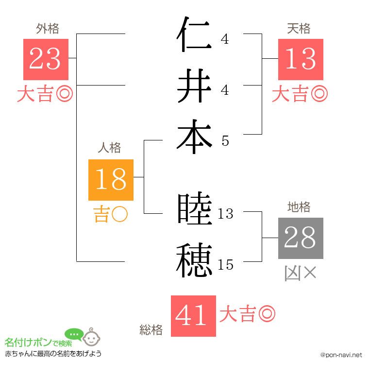 仁井本 睦穂さんの姓名判断結果