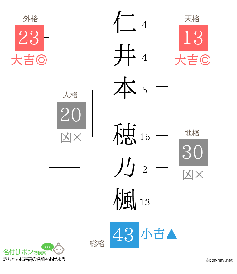 仁井本 穂乃楓さんの姓名判断結果