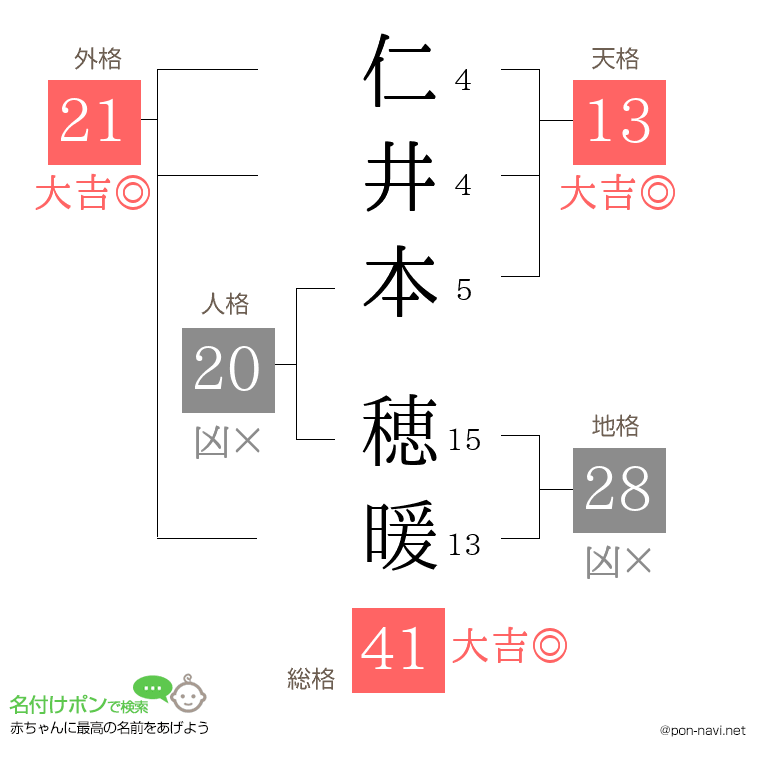 仁井本 穂暖さんの姓名判断結果