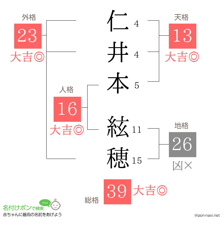 仁井本 絃穂さんの姓名判断結果