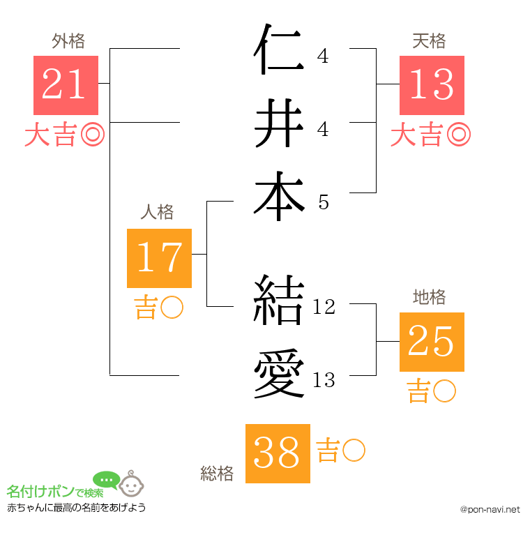 仁井本 結愛さんの姓名判断結果