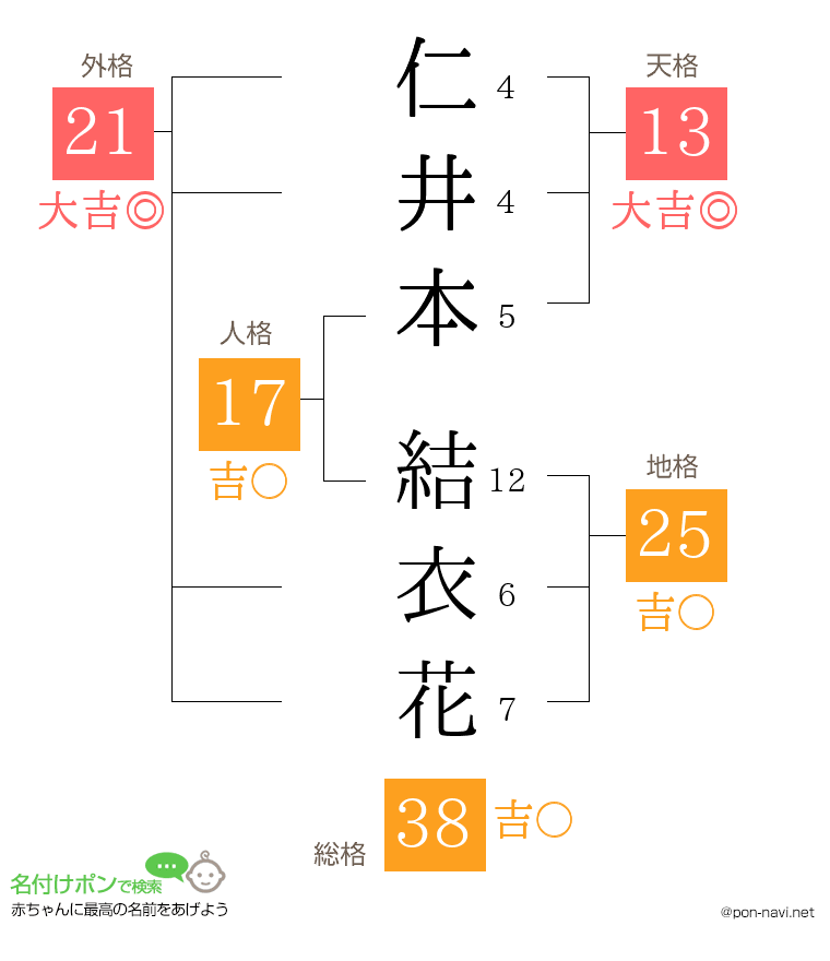 仁井本 結衣花さんの姓名判断結果