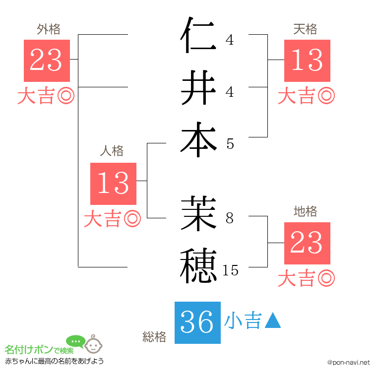 仁井本 茉穂さんの姓名判断結果