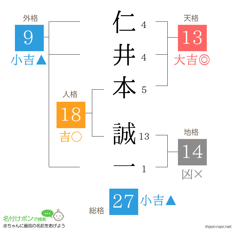 仁井本 誠一さんの姓名判断結果