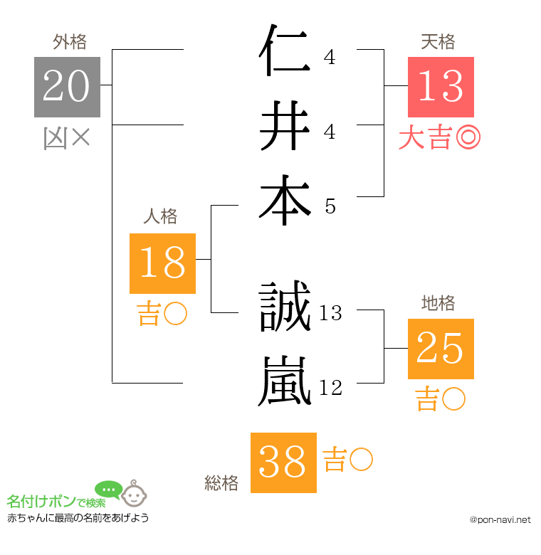 仁井本 誠嵐さんの姓名判断結果