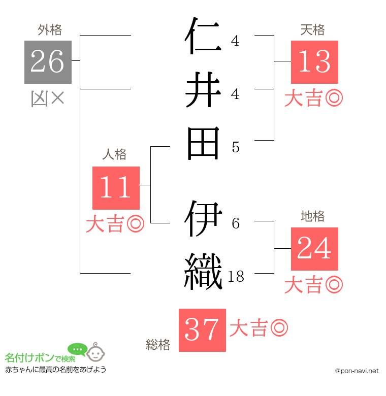 仁井田 伊織さんの姓名判断結果
