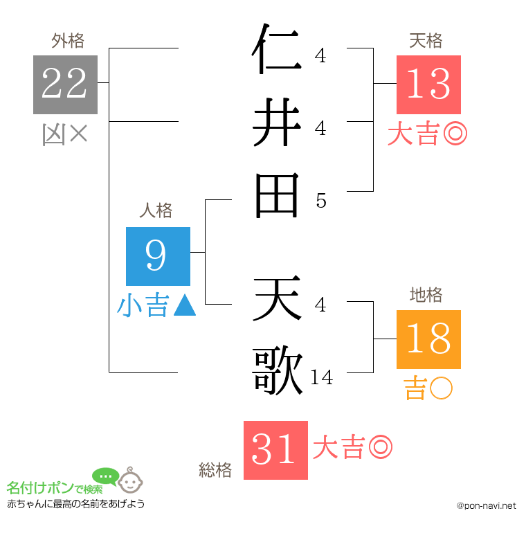 仁井田 天歌さんの姓名判断結果
