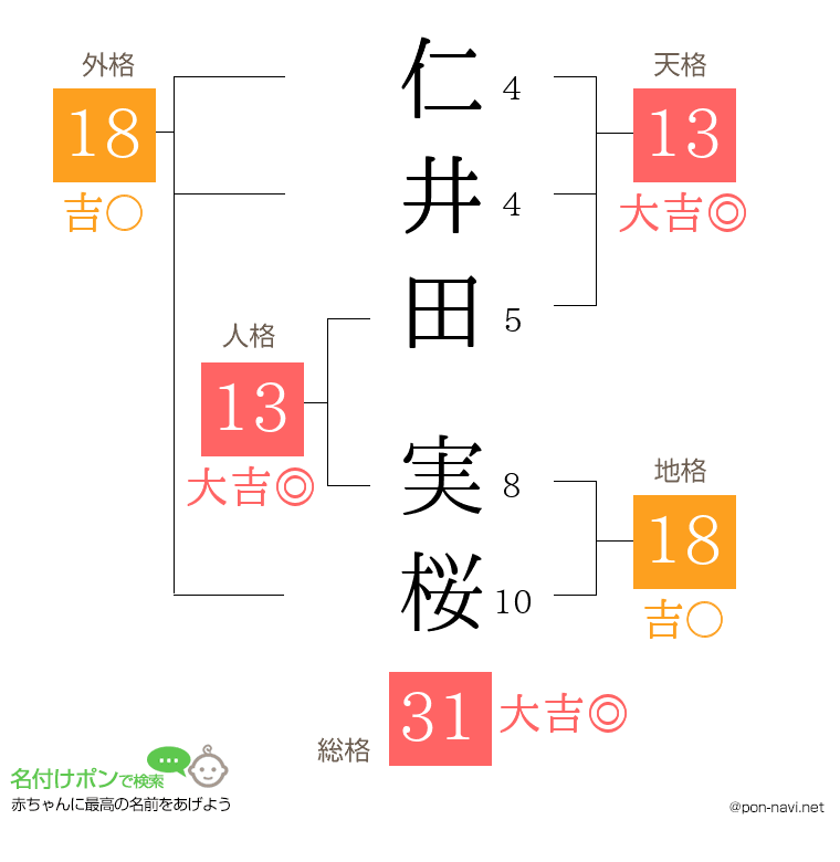 仁井田 実桜さんの姓名判断結果