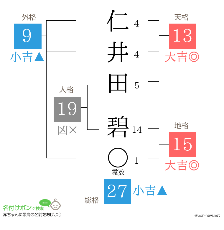 仁井田 碧さんの姓名判断結果
