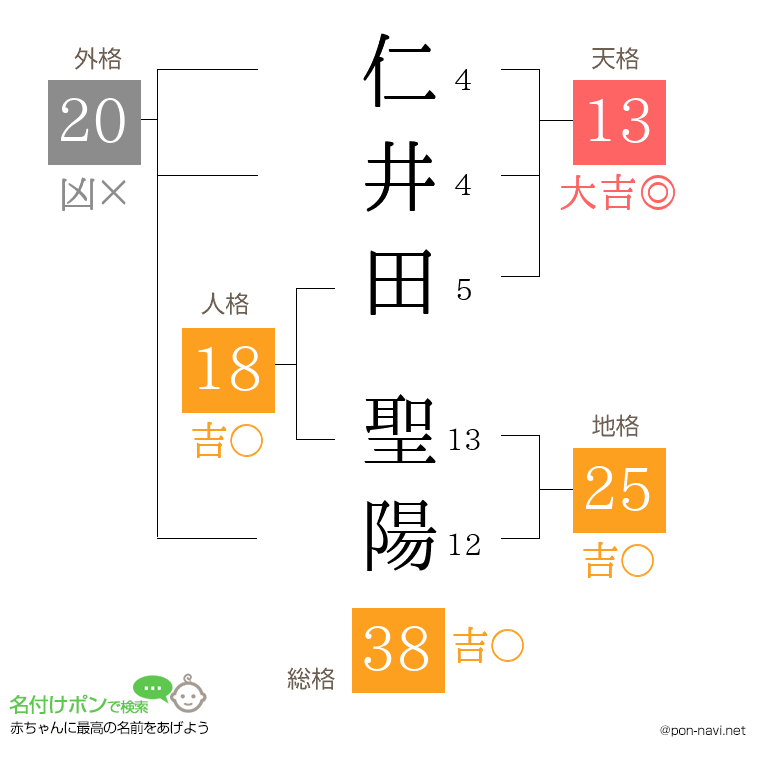 仁井田 聖陽さんの姓名判断結果