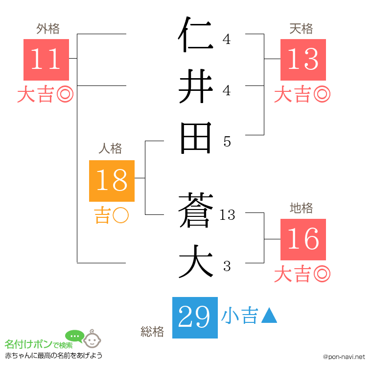 仁井田 蒼大さんの姓名判断結果