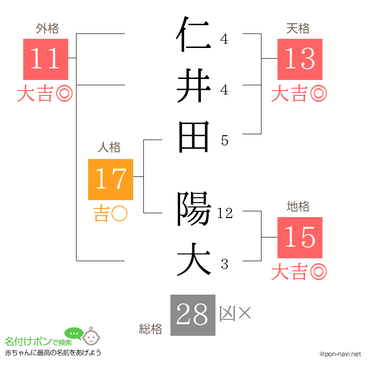 仁井田 陽大さんの姓名判断結果