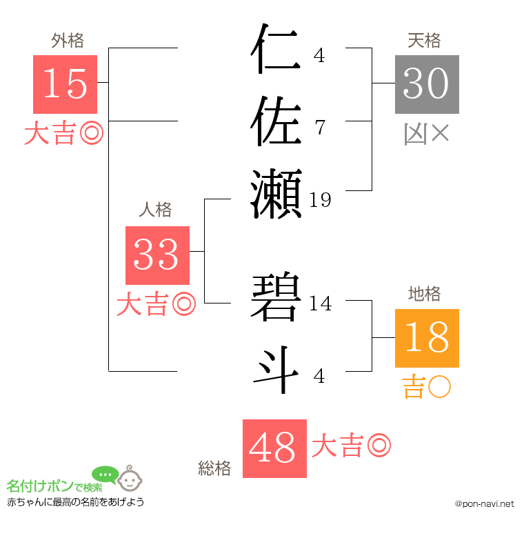 仁佐瀬 碧斗さんの姓名判断結果
