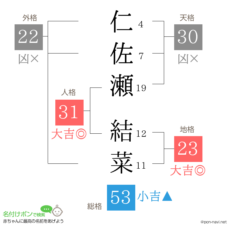 仁佐瀬 結菜さんの姓名判断結果