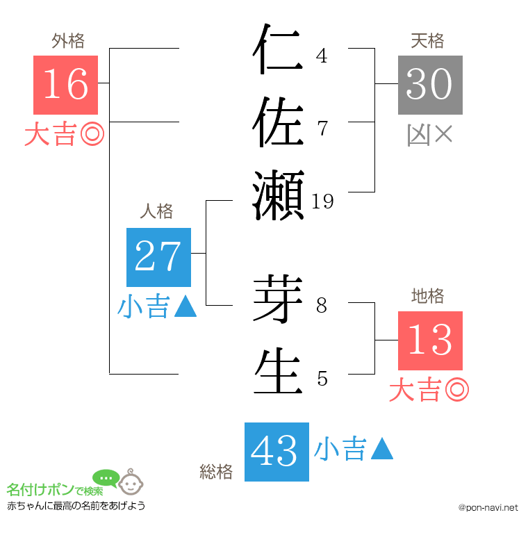 仁佐瀬 芽生さんの姓名判断結果