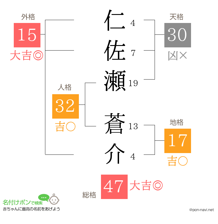 仁佐瀬 蒼介さんの姓名判断結果