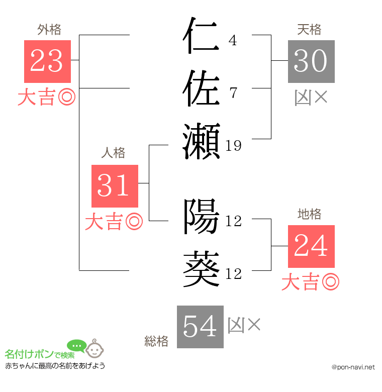 仁佐瀬 陽葵さんの姓名判断結果