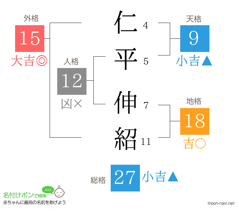 仁平 伸紹さんの姓名判断結果