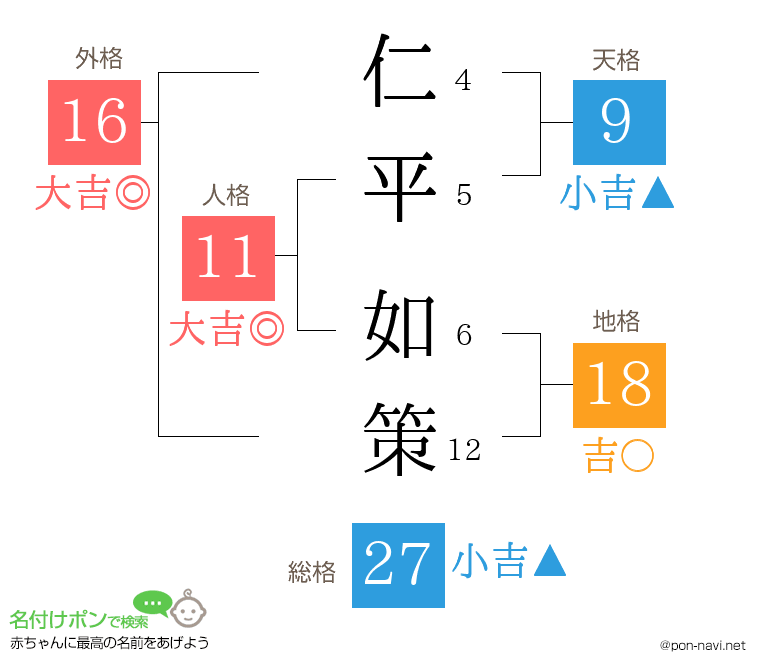 仁平 如策さんの姓名判断結果
