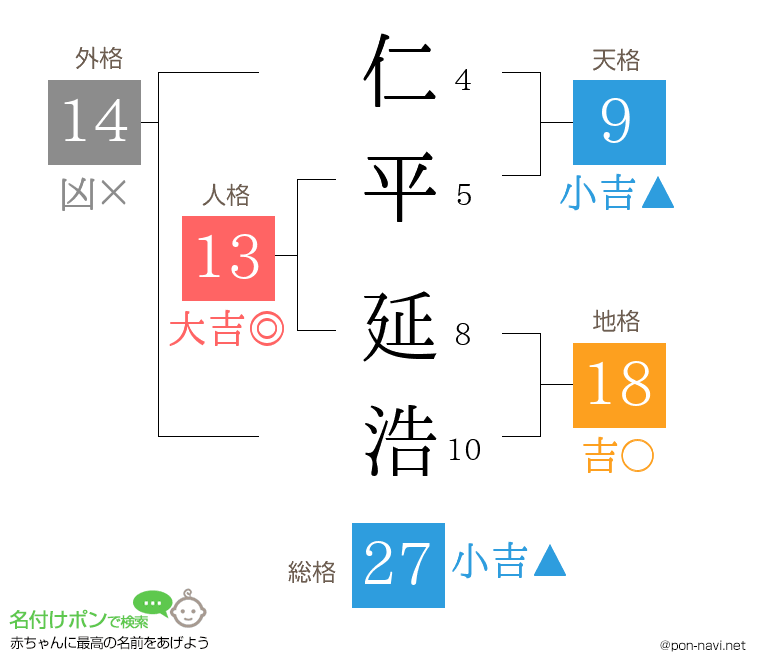 仁平 延浩さんの姓名判断結果
