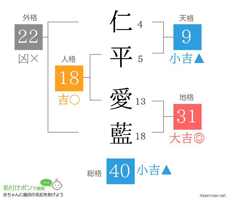 仁平 愛藍さんの姓名判断結果