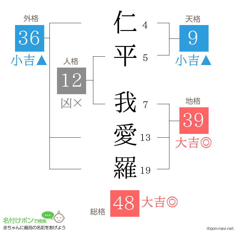 仁平 我愛羅さんの姓名判断結果
