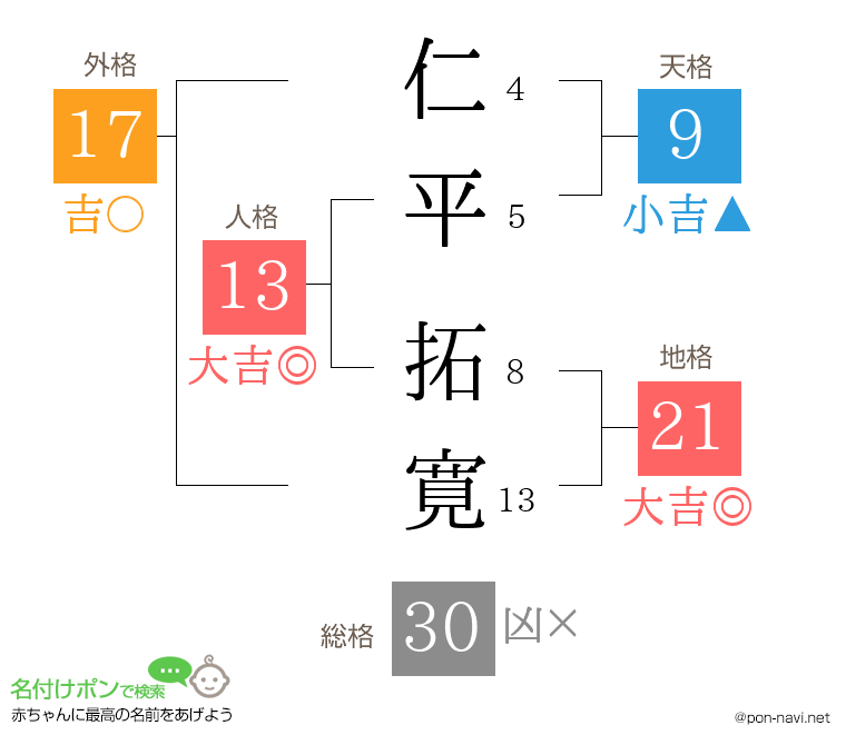 仁平 拓寛さんの姓名判断結果