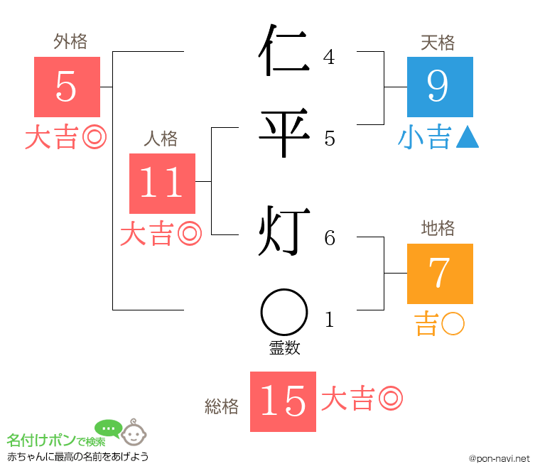 仁平 灯さんの姓名判断結果