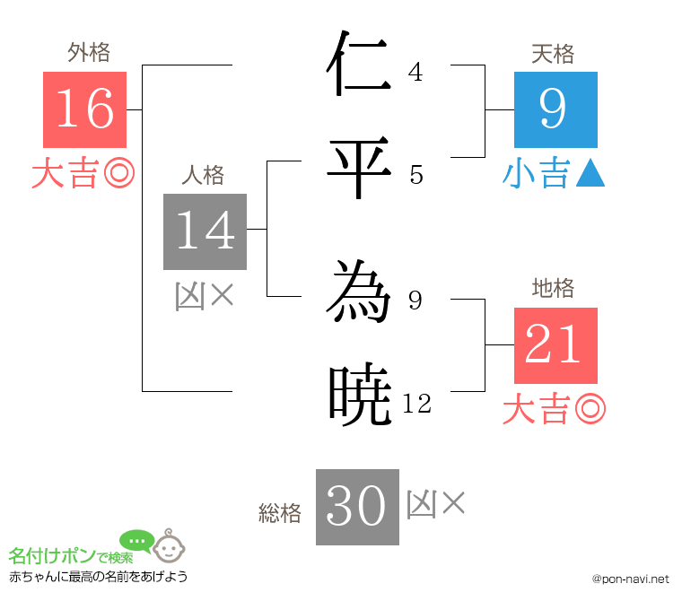 仁平 為暁さんの姓名判断結果