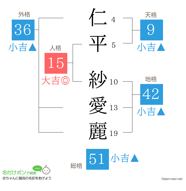 仁平 紗愛麗さんの姓名判断結果