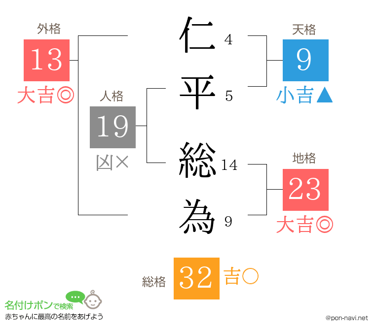 仁平 総為さんの姓名判断結果