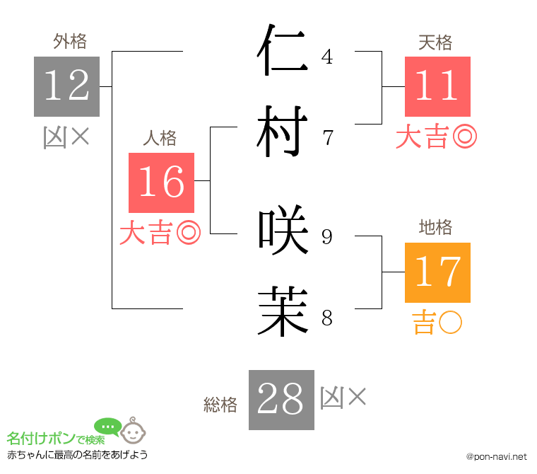 仁村 咲茉さんの姓名判断結果