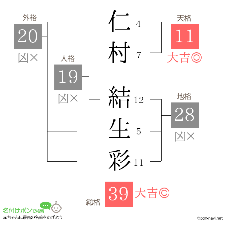 仁村 結生彩さんの姓名判断結果