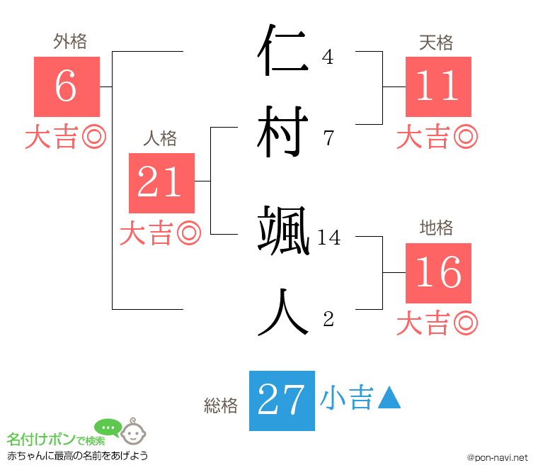 仁村 颯人さんの姓名判断結果