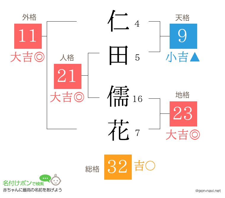 仁田 儒花さんの姓名判断結果