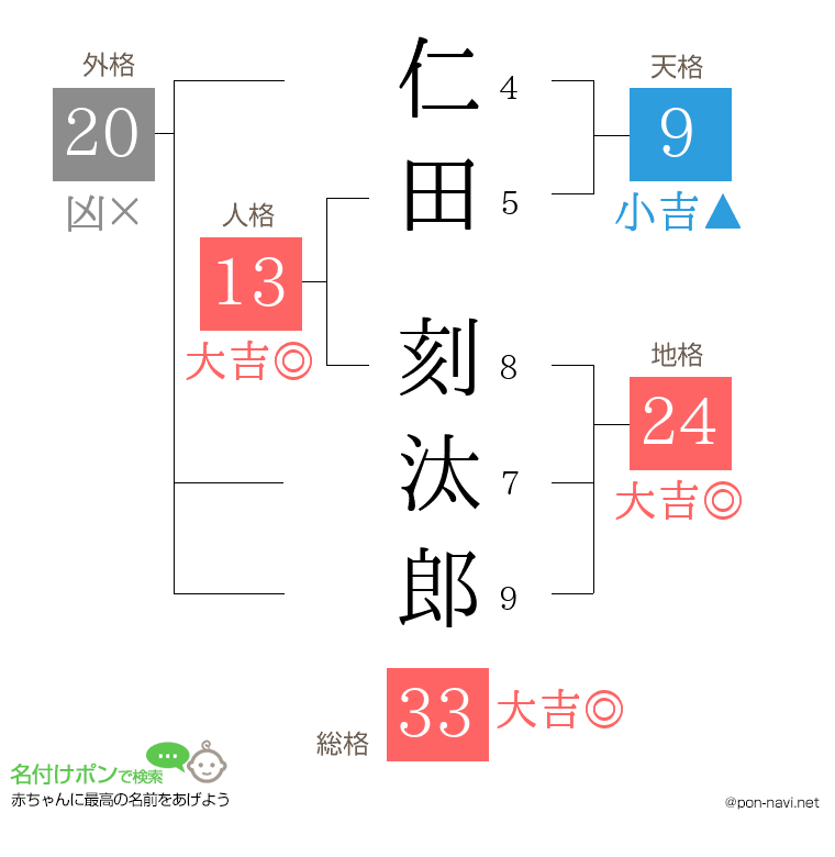 仁田 刻汰郎さんの姓名判断結果