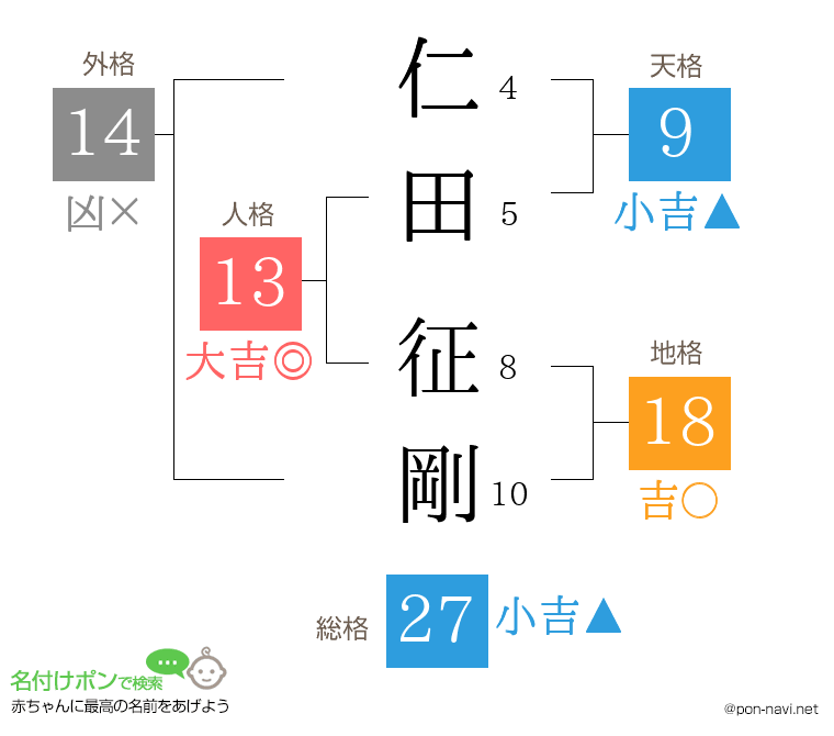 仁田 征剛さんの姓名判断結果