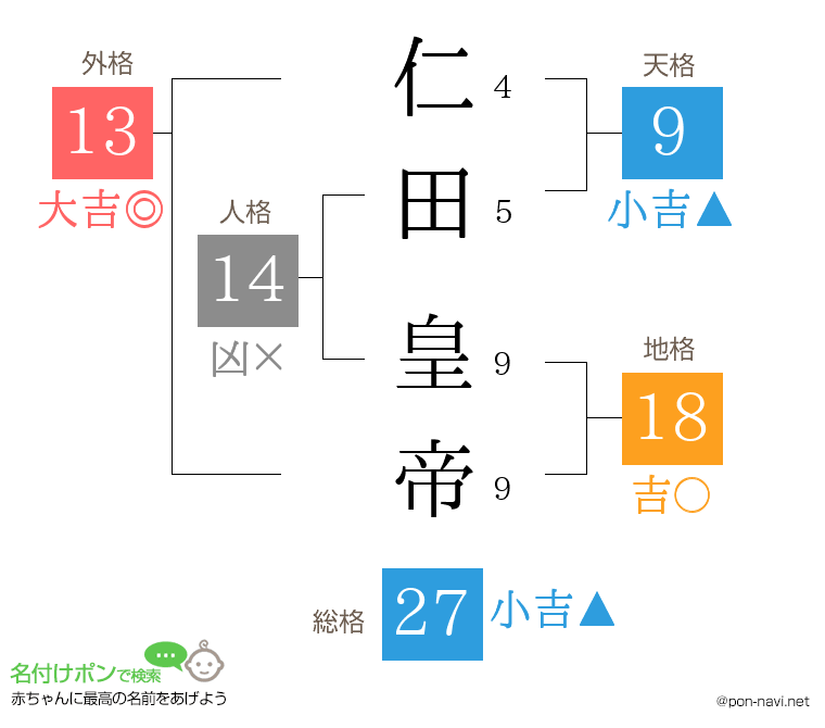 仁田 皇帝さんの姓名判断結果
