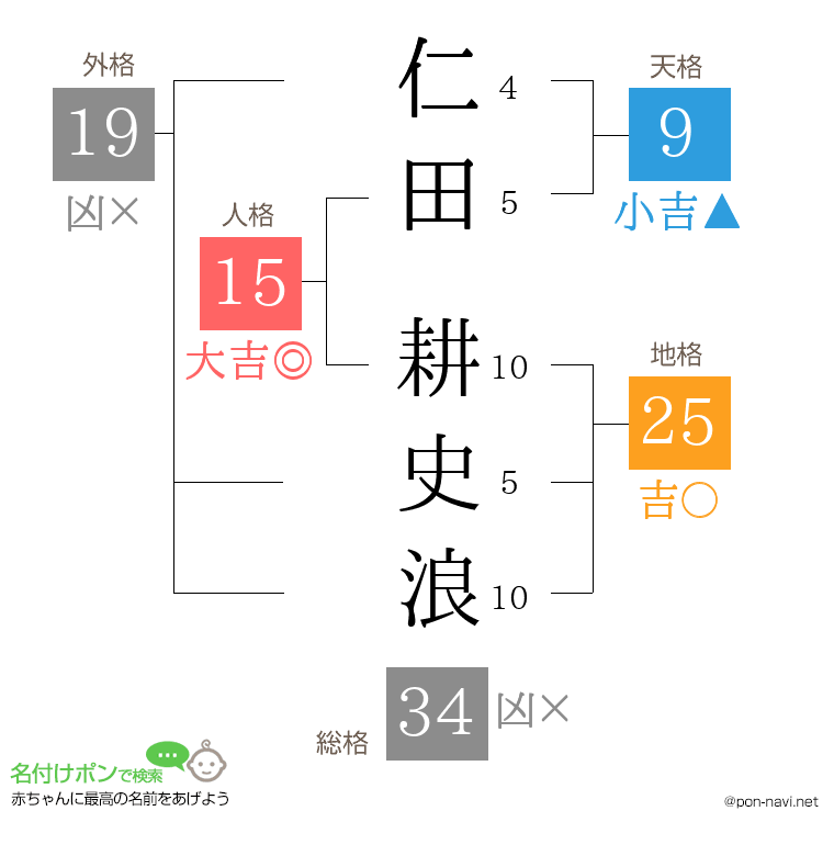 仁田 耕史浪さんの姓名判断結果