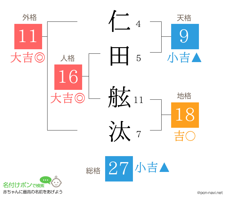 仁田 舷汰さんの姓名判断結果