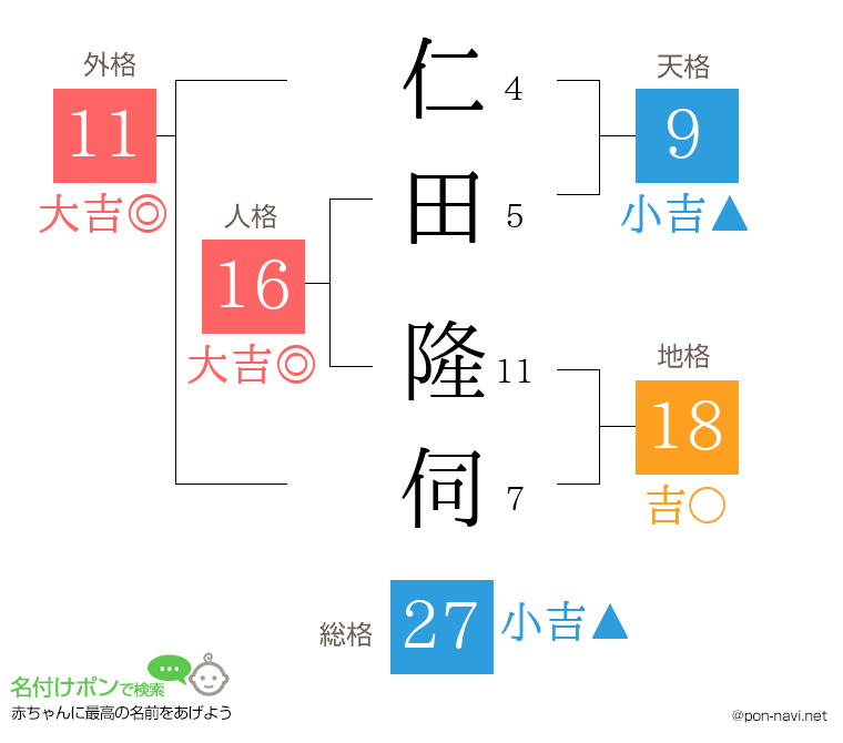 仁田 隆伺さんの姓名判断結果