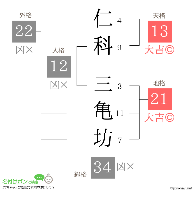 仁科 三亀坊さんの姓名判断結果