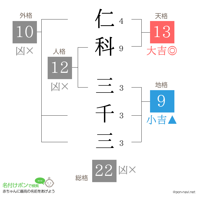 仁科 三千三さんの姓名判断結果
