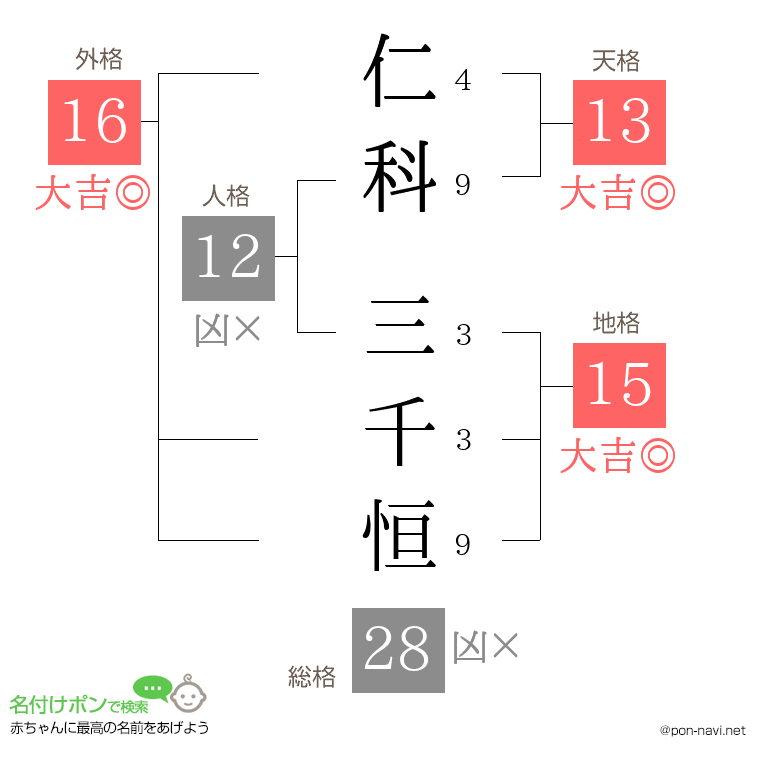 仁科 三千恒さんの姓名判断結果