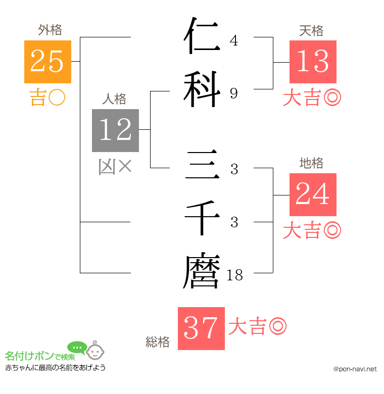 仁科 三千麿さんの姓名判断結果