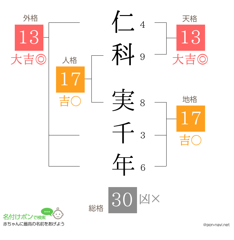 仁科 実千年さんの姓名判断結果