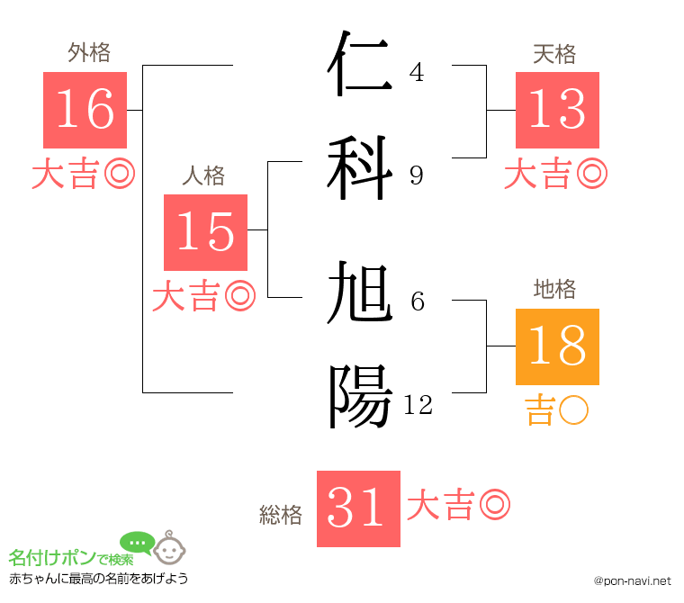 仁科 旭陽さんの姓名判断結果