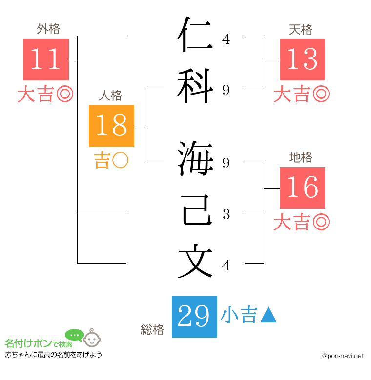 仁科 海己文さんの姓名判断結果
