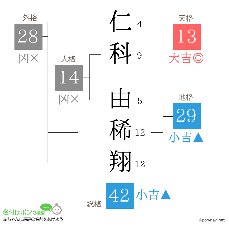仁科 由稀翔さんの姓名判断結果