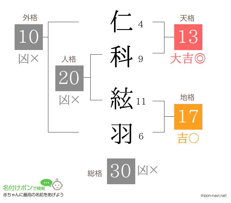 仁科 絃羽さんの姓名判断結果
